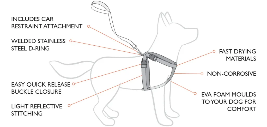 Diagram of Ezy Dog chest plate harness describing the benefits of the harness.
