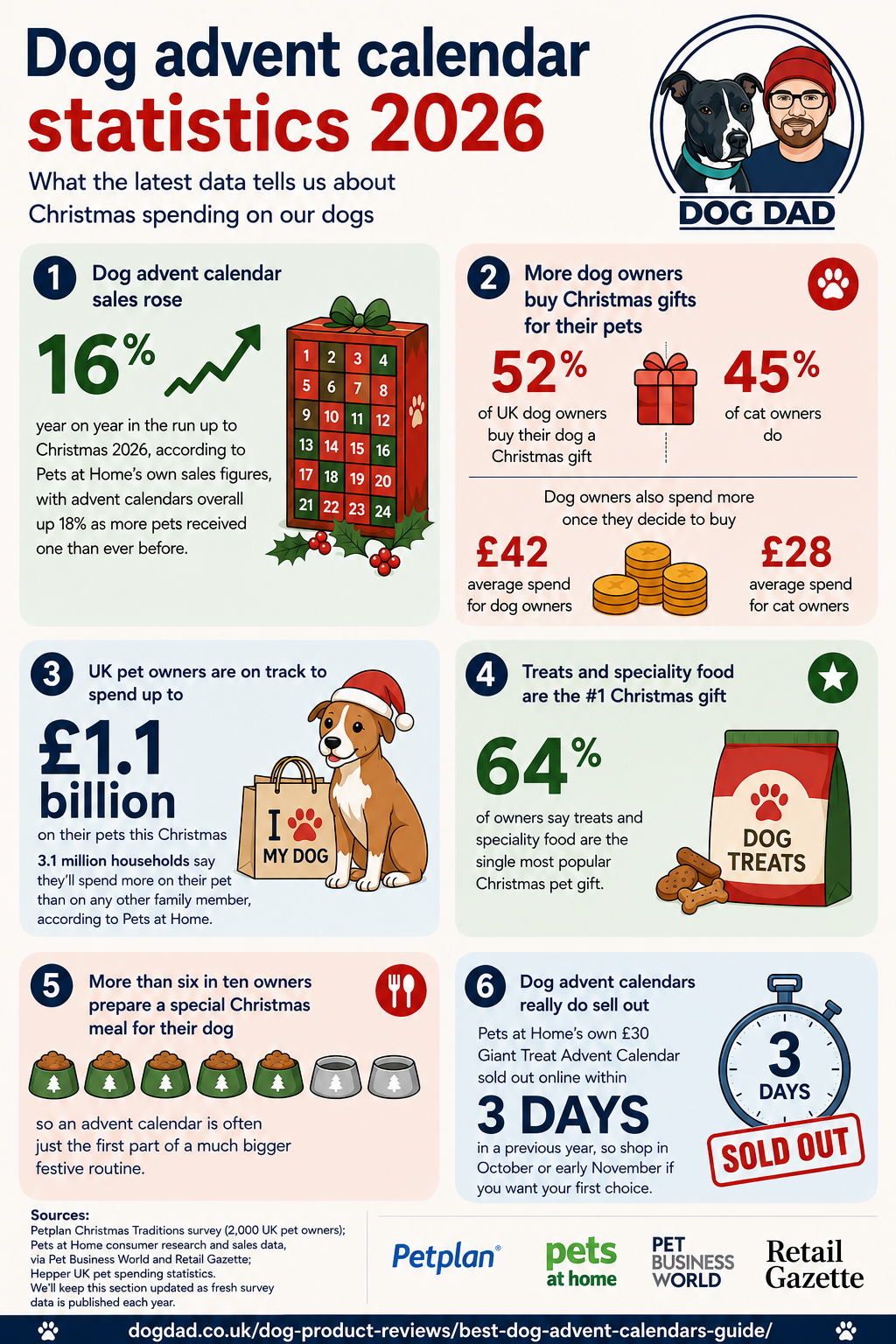 Dog advent calendar 2026 statistics