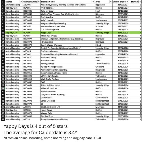 List of ratings for dog day care, home boarding, and animal boarding highlighting Yappy Days as 4 out of 5 stars and is higher than the average for Calderdale which is 3.4